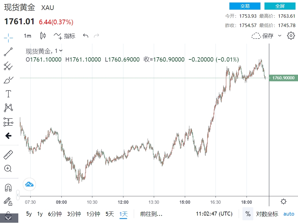 黄金攀高1761！技术展望：破1772将触发新多头 “继续坚挺有望攻克1800关口”-第1张图片-翡翠网