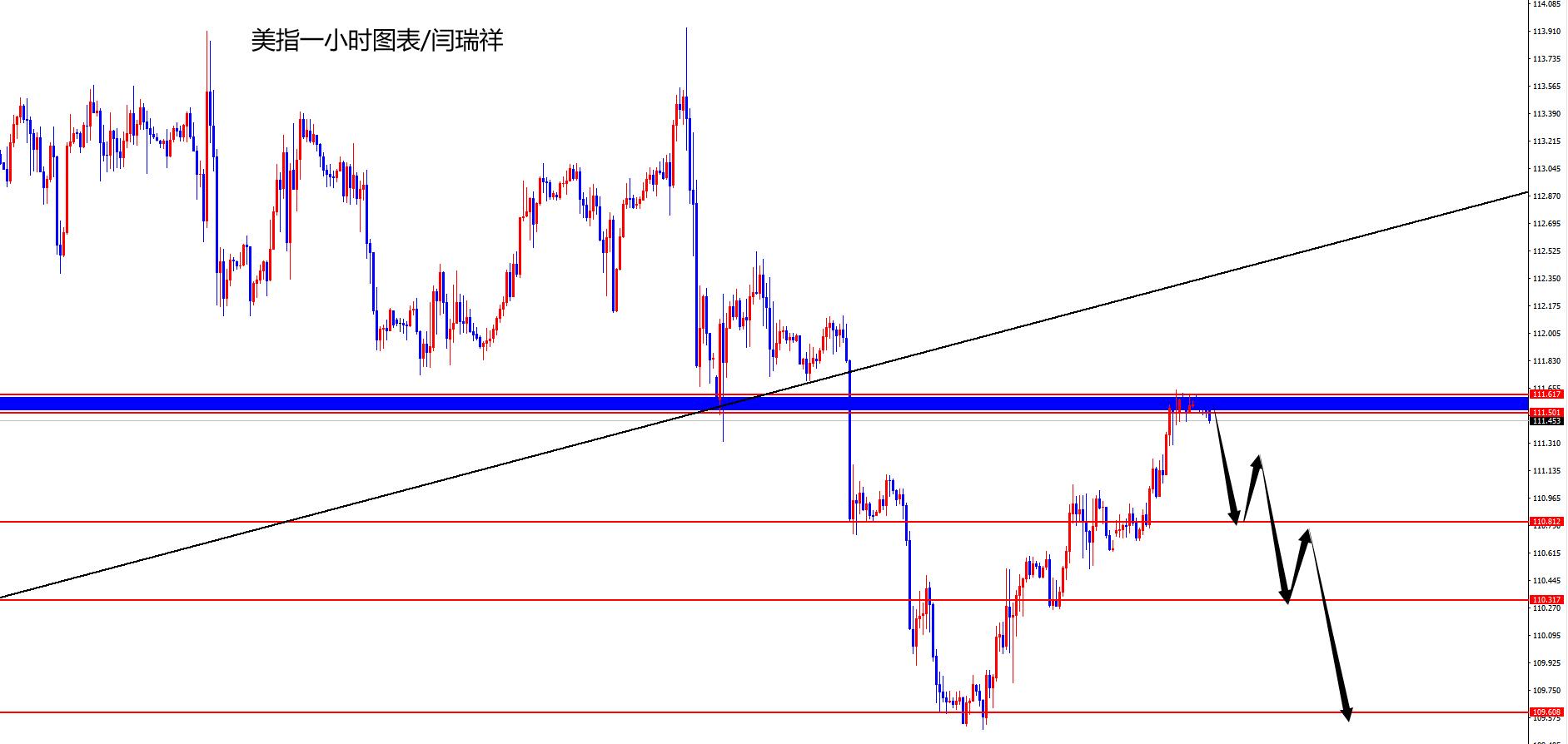 闫瑞祥：美指触及日线阻力待下跌，欧美日线支撑看上涨-第1张图片-翡翠网