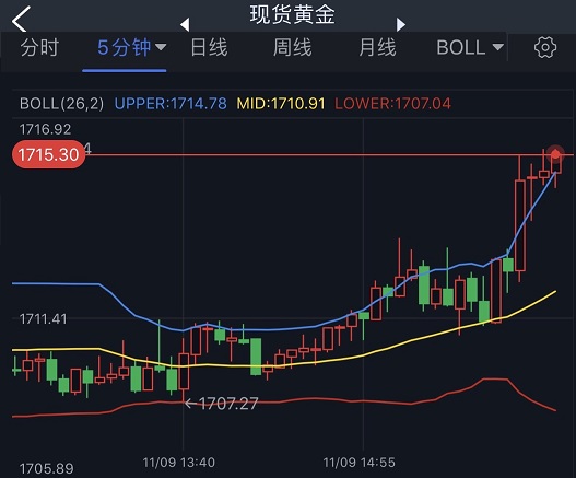 美元刚刚短线跳水、黄金急涨！分析师：若突破关键阻力 金价料大涨至1730美元-第2张图片-翡翠网