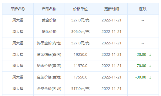 今日(11月21日)黄金价格多少?黄金价格今天多少一克?附国内品牌金店价格表-第2张图片-翡翠网