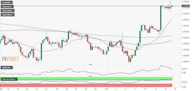 黄金前景坚定看涨！FXStreet首席分析师：若突破关键阻力 金价料迎新一波涨势-第1张图片-翡翠网