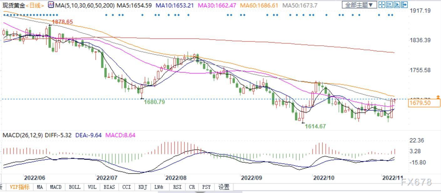 本周美国10月CPI若走软，避险情绪将升温助推金价续涨！-第2张图片-翡翠网