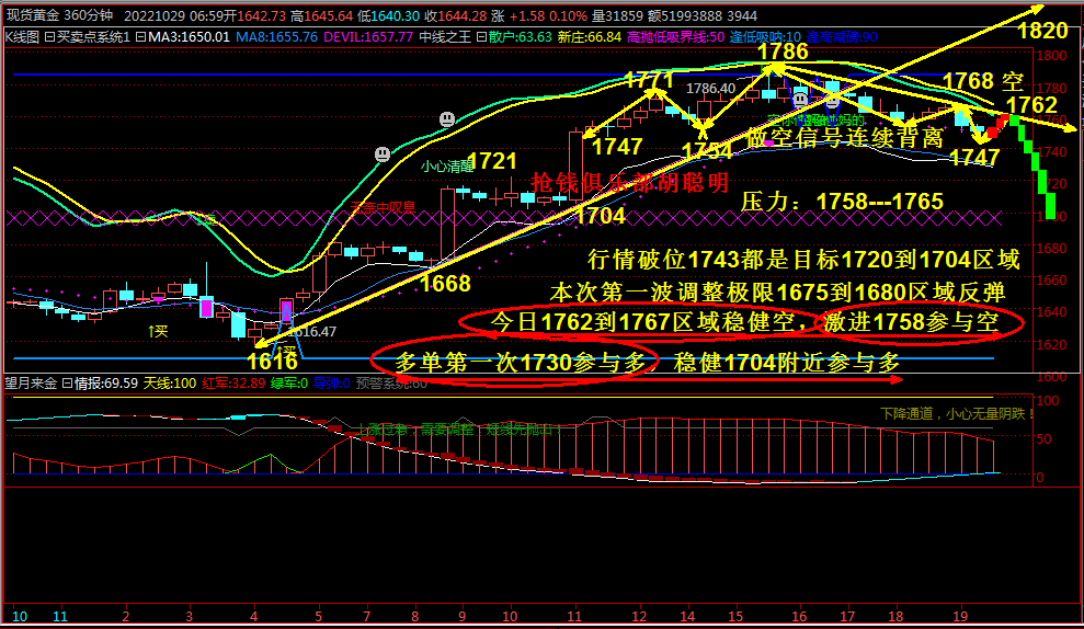 抢钱俱乐部：黄金弱势整理，静待1720绝望诞生多！-第4张图片-翡翠网