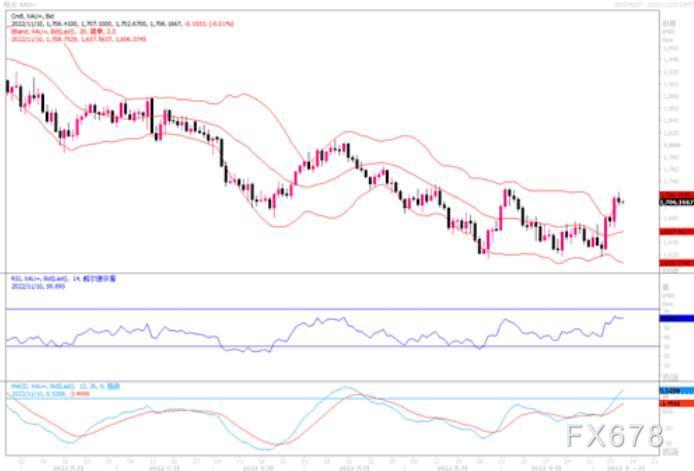 黄金市场分析：若跌破1700美元，不排除跌向50日均线1674美元-第1张图片-翡翠网