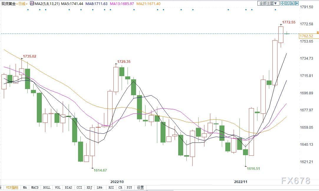 本周金价还能涨！黄金创两年来最大周涨幅后，市场看多情绪转浓-第2张图片-翡翠网