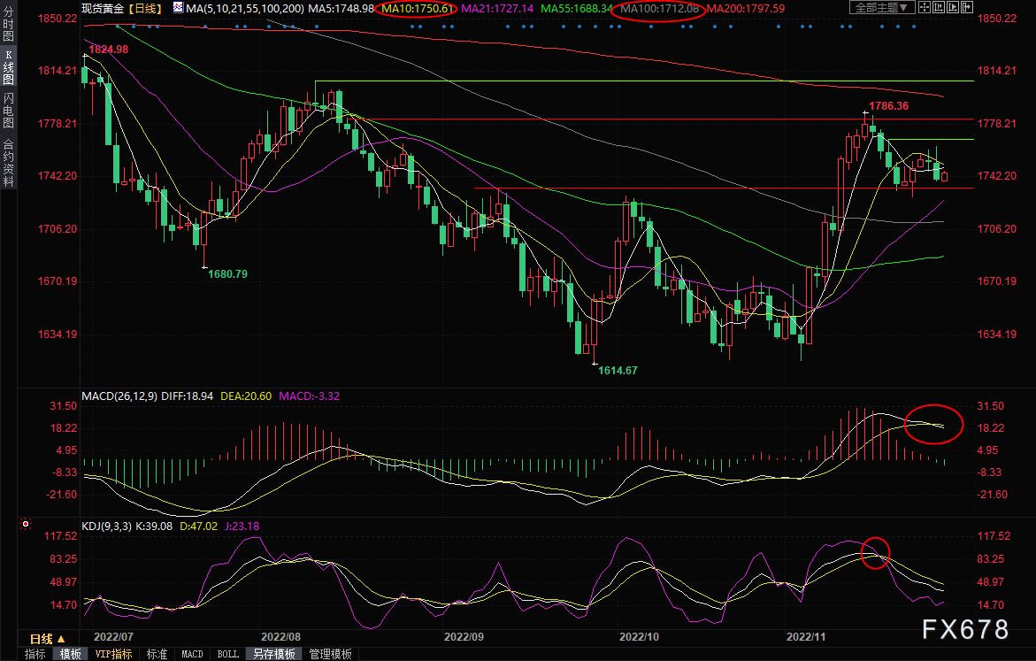 黄金交易提醒：美联储官员鹰派讲话帮助美元守住200日均线，警惕黄金空头“卷土重来”-第3张图片-翡翠网