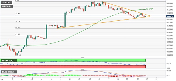 小心美联储纪要“撒鹰”！警惕金价大跌风险 FXStreet首席分析师最新黄金技术前景分析-第1张图片-翡翠网