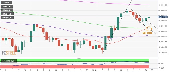 黄金技术面重大破位、“金叉”形成！分析师：金价有望再飙升逾30美元-第1张图片-翡翠网