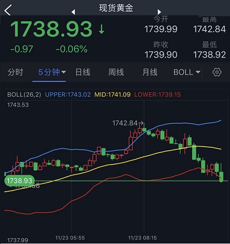 金价刚刚跌破1740！分析师：若失守关键支撑 金价恐有37美元大跌空间-第1张图片-翡翠网