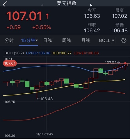 美元刚刚突破107关口、金价跌破1760美元！黄金最新技术分析：空头盼收于这一均线下方-第1张图片-翡翠网