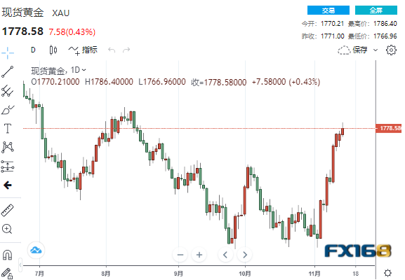 【黄金收盘】局势突现“重大升级”！波兰境内发生导弹爆炸、军队提高战备等级 黄金短线急涨-第1张图片-翡翠网