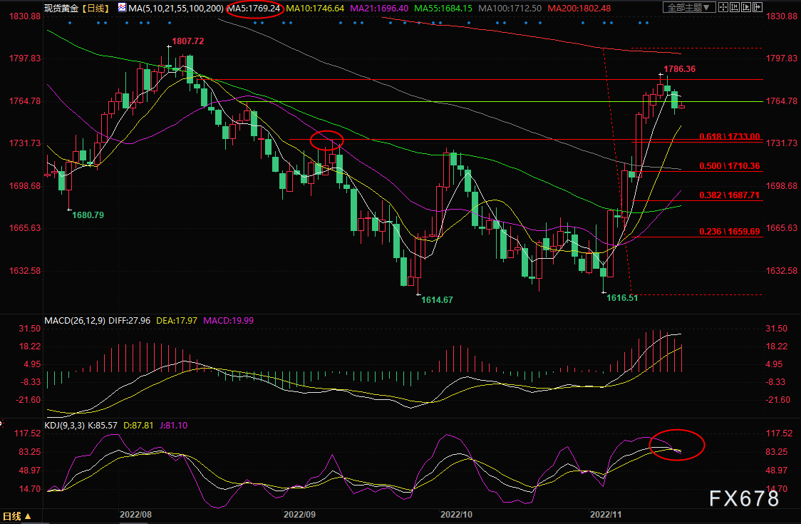 黄金交易提醒：美联储“鹰”语不断，金价迎来回调，剑指1735？-第4张图片-翡翠网
