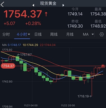 美联储纪要令美元遭大肆抛售、黄金多头爆发！FXStreet首席分析师最新黄金技术前景分析-第1张图片-翡翠网