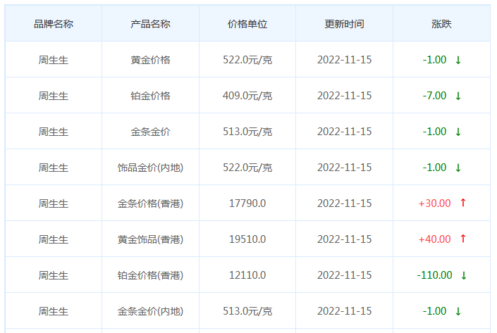 今日(11月15日)黄金价格多少?黄金价格今天多少一克?附国内品牌金店价格表-第3张图片-翡翠网