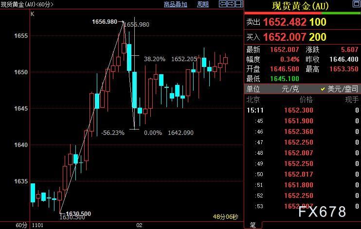 国际金价后市上看1662美元-第1张图片-翡翠网