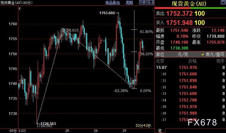 国际金价后市上看1763美元-第1张图片-翡翠网