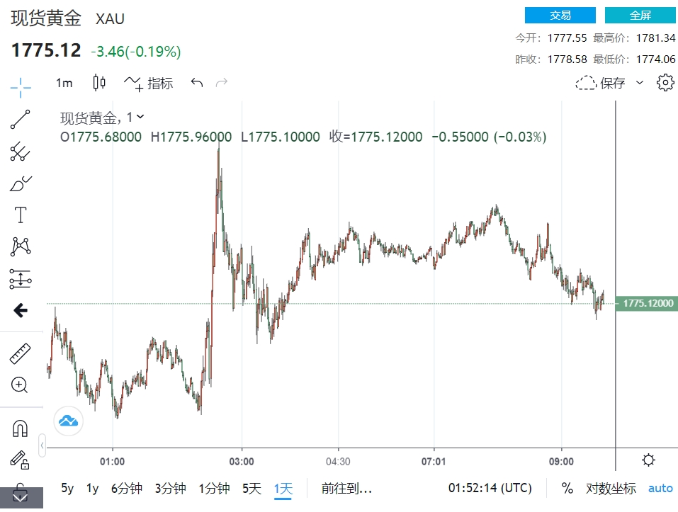 风声鹤唳！“波兰导弹袭击”**避险 金价飙1775转涨 “黄金结束可怕的一年空头”-第1张图片-翡翠网