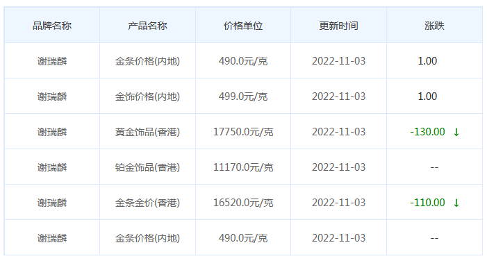 今日(11月3日)黄金价格多少?黄金价格今天多少一克?附国内品牌金店价格表-第10张图片-翡翠网