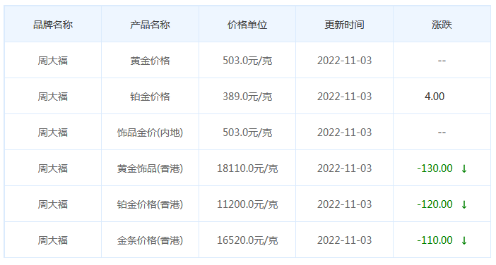 今日(11月3日)黄金价格多少?黄金价格今天多少一克?附国内品牌金店价格表-第2张图片-翡翠网