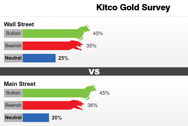 Kitco黄金调查：多头要谨慎了！黄金近期恐陷入困境 下周突破1800美元无望？-第1张图片-翡翠网