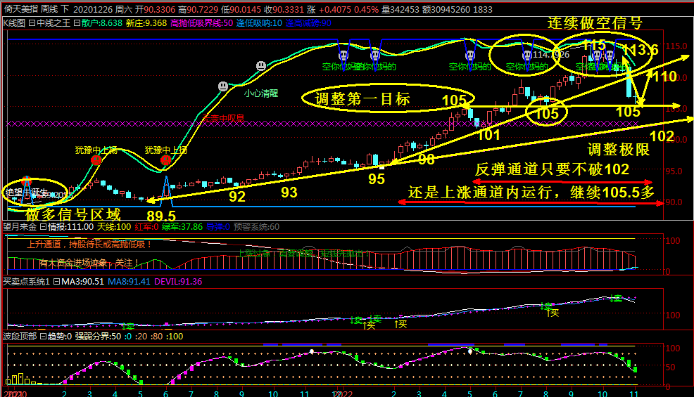 抢钱俱乐部：美元106.3反复多，非美反弹继续空！-第2张图片-翡翠网