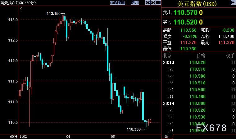 现货黄金收复多数跌势，美指续走弱，FED官员造势换挡-第2张图片-翡翠网