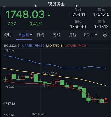 美元强劲反弹逾50点、金价刚刚跌破1750！FXStreet首席分析师：黄金短线已超买-第2张图片-翡翠网