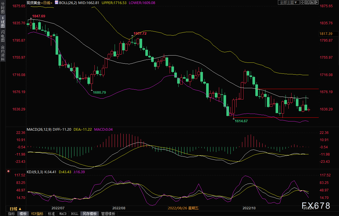 黄金交易提醒：鲍威尔“鹰语”扭转乾坤，金价剑指1600？-第5张图片-翡翠网