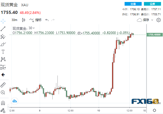 【黄金收盘】涨疯了！CPI意外传佳音、美联储加息50基点预期骤升 黄金狂飙48美元-第1张图片-翡翠网