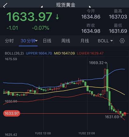 鲍威尔引发隔夜美元飙升、金价跳水！FXStreet首席分析师：金价恐迎更大幅度下跌-第2张图片-翡翠网