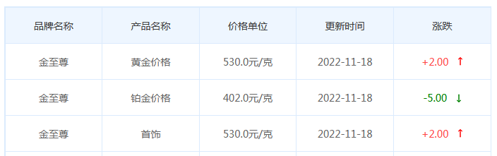 今日(11月18日)黄金价格多少?黄金价格今天多少一克?附国内品牌金店价格表-第8张图片-翡翠网