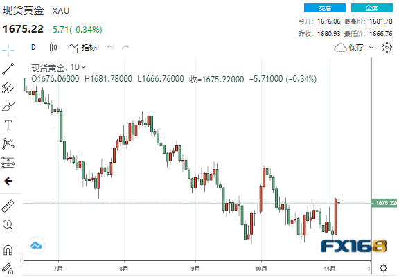 【黄金收盘】贵金属分道扬镳！本周首个重磅考验来袭 黄金高位企稳、多头将向1700发起冲击？-第1张图片-翡翠网