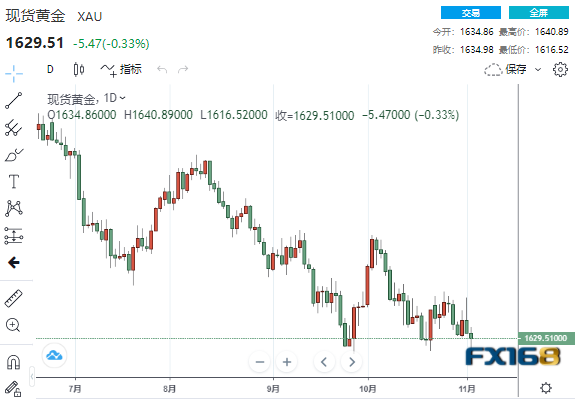 【黄金收盘】非农压轴大戏即将登场！黄金先跌为敬、多头能否盼来救兵？-第1张图片-翡翠网