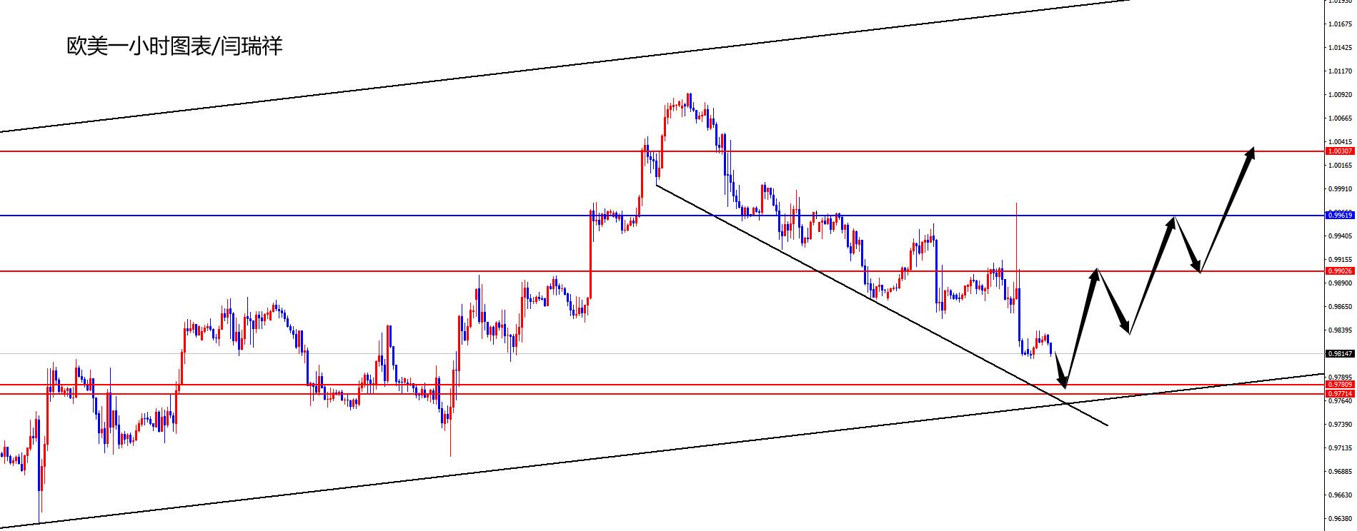 闫瑞祥：美指关注回踩趋势线承压，欧美关注趋势线支撑-第2张图片-翡翠网