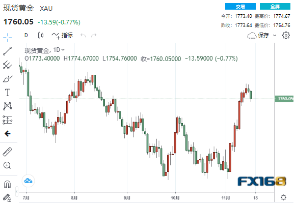 【黄金收盘】唱空声渐响！美联储官员“鹰”声与靓丽数据齐袭 贵金属竞相“跳水”-第1张图片-翡翠网