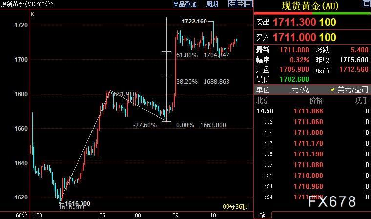 国际金价后市仍上看1729美元-第1张图片-翡翠网