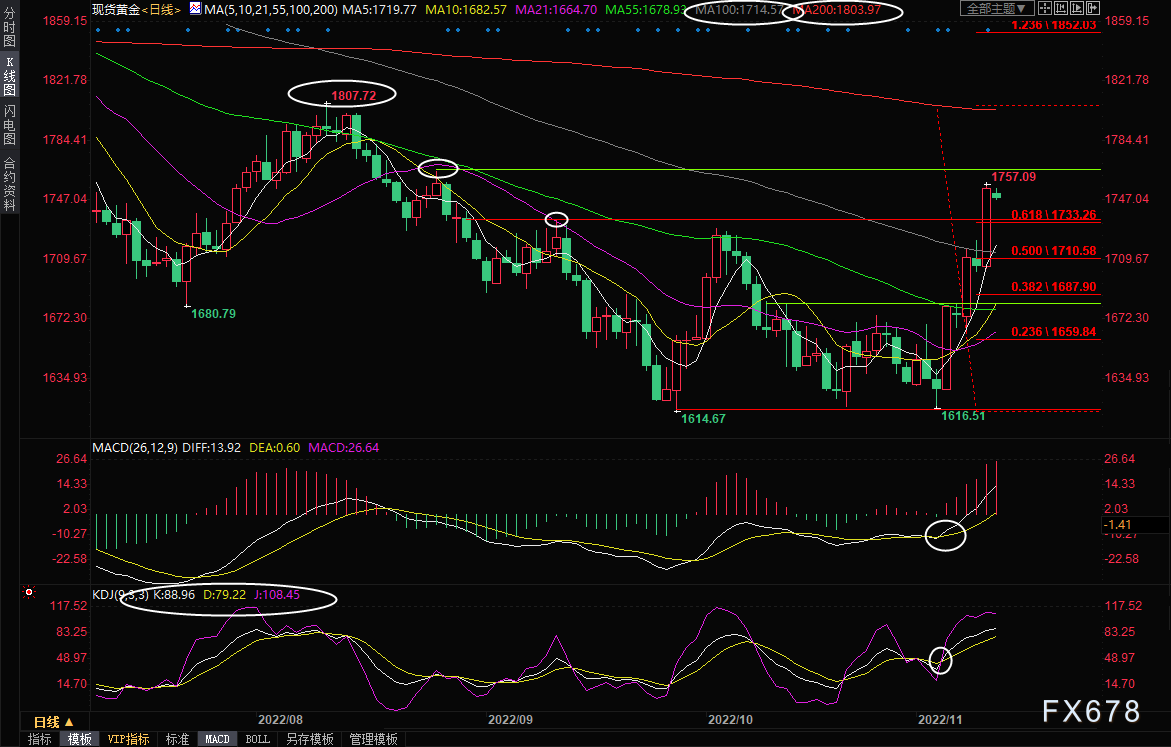 黄金交易提醒：通胀数据强化拐点预期，美元迎十余年最大单日跌幅，金价剑指1800？-第4张图片-翡翠网