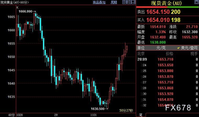 现货黄金大涨逾1%，美元回落，FED意识到有必要未雨绸缪-第2张图片-翡翠网