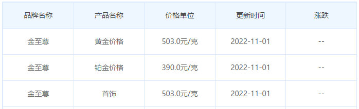 今日(11月1日)黄金价格多少?黄金价格今天多少一克?附国内品牌金店价格表-第8张图片-翡翠网