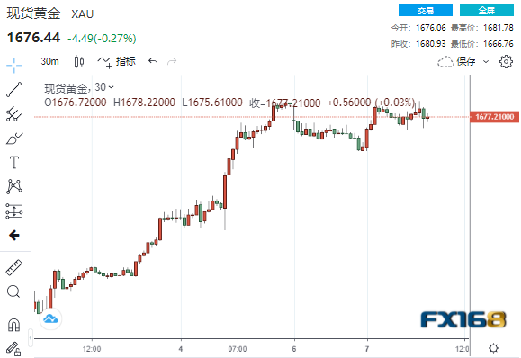 本周紧盯这一数据！黄金飙升后遭遇获利了结打压 白银上演高台跳水-第1张图片-翡翠网