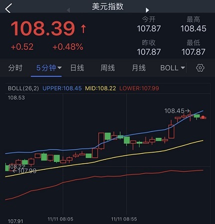 美元强劲反弹逾50点、金价刚刚跌破1750！FXStreet首席分析师：黄金短线已超买-第1张图片-翡翠网