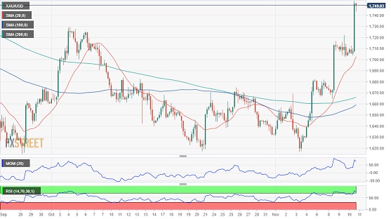 美元强劲反弹逾50点、金价刚刚跌破1750！FXStreet首席分析师：黄金短线已超买-第3张图片-翡翠网