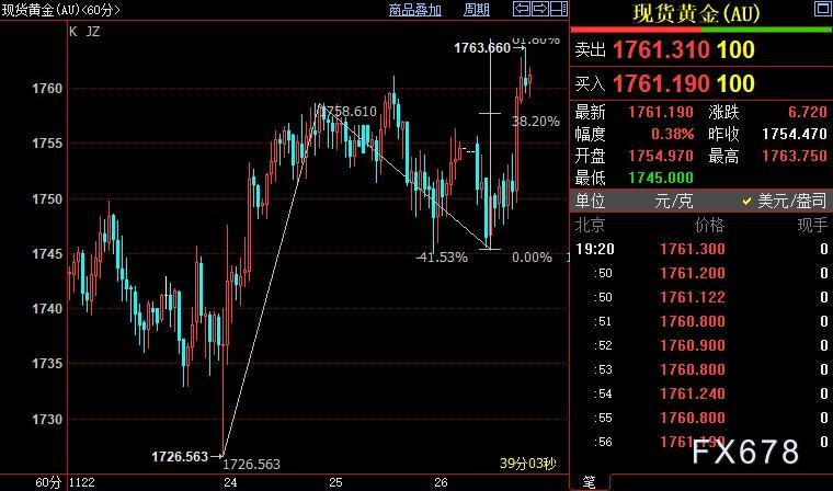 现货黄金续反弹，美指创两周新低，缓解高通胀美国须治本-第3张图片-翡翠网