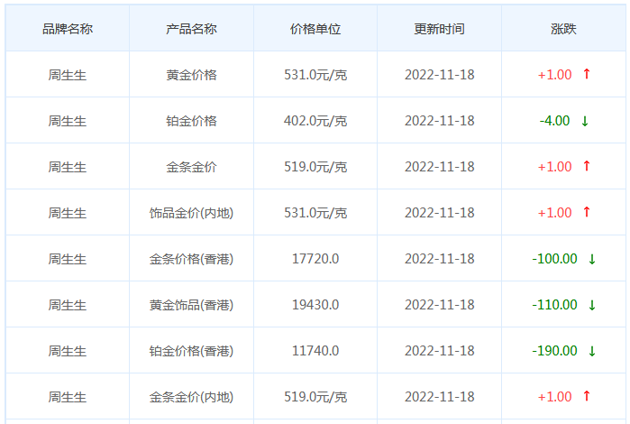 今日(11月18日)黄金价格多少?黄金价格今天多少一克?附国内品牌金店价格表-第3张图片-翡翠网