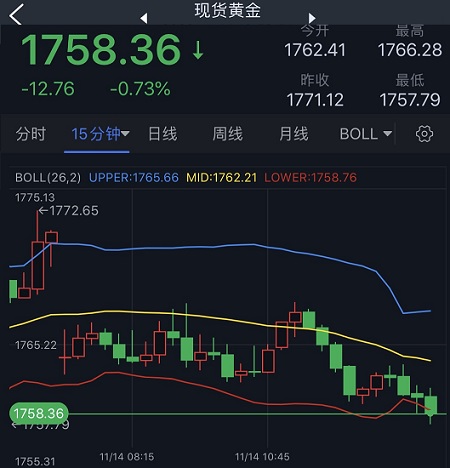 美元刚刚突破107关口、金价跌破1760美元！黄金最新技术分析：空头盼收于这一均线下方-第2张图片-翡翠网