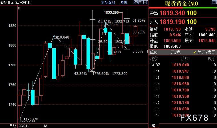国际金价短线上看1827美元-第1张图片-翡翠网