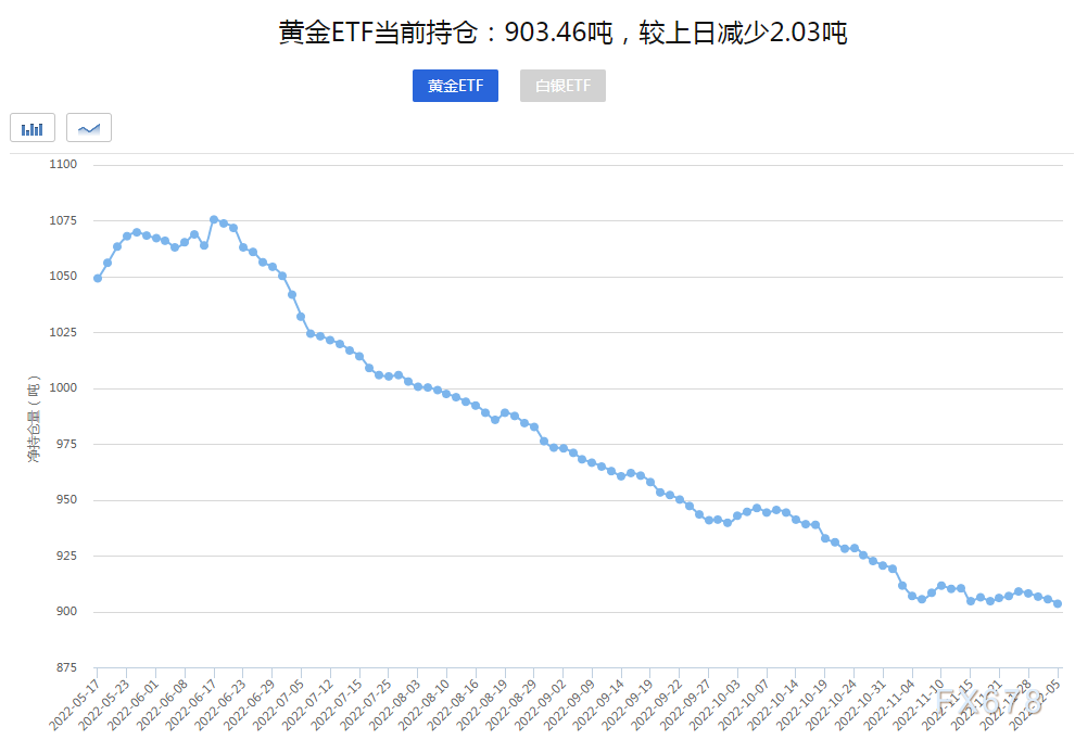 黄金交易提醒：警惕美联储重新提速，金价短线见顶风险加大-第4张图片-翡翠网