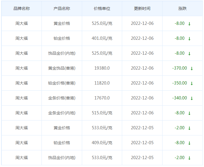 今日(12月6日)黄金价格多少?黄金价格今天多少一克?附国内品牌金店价格表-第2张图片-翡翠网