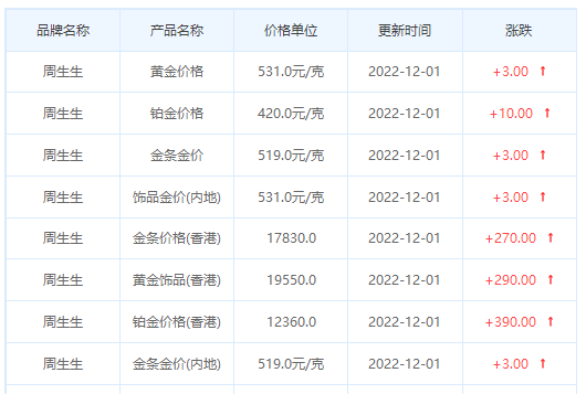 今日(12月1日)黄金价格多少?黄金价格今天多少一克?附国内品牌金店价格表-第3张图片-翡翠网