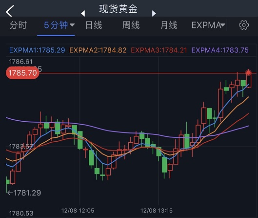 突发行情来袭！美元短线跳水、金价急涨突破1785 欧元、英镑、日元、澳元和黄金最新交易分析-第2张图片-翡翠网